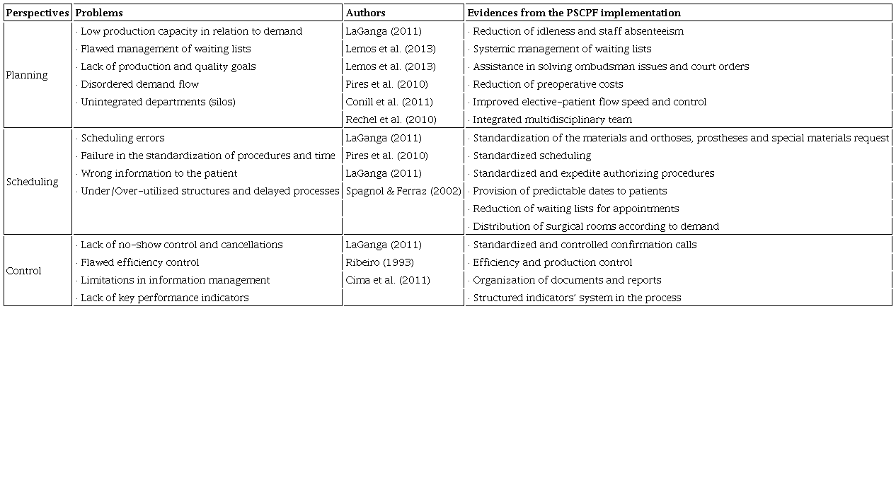 Transition function associated to the evidences of the PSCPF framework implementation.