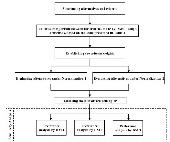Steps of the methodology.