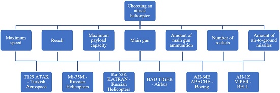 Hierarchical structure of the problem.