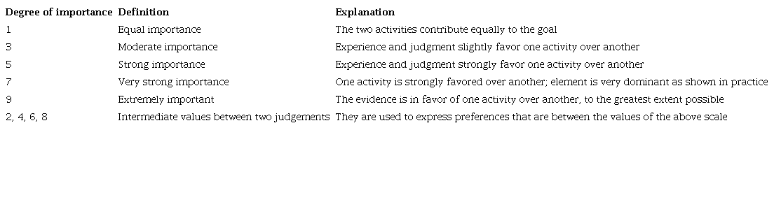 Saaty fundamental scale.