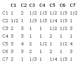 Pairwise comparisons between the criteria.