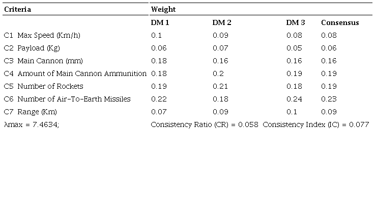 Weights obtained after analysis along with the criteria.