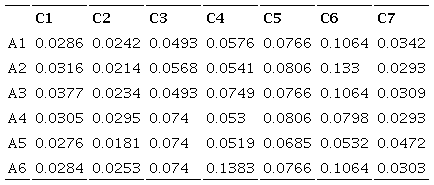 Weighted matrix &ndash; Normalization N2.