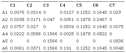 Weighted normalized matrix &ndash; Normalization N4.