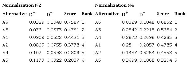 Ordering of alternatives in both normalization processes.