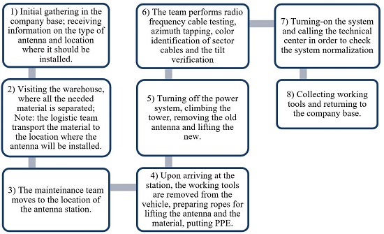 Fluxogram of a working day and activities.
