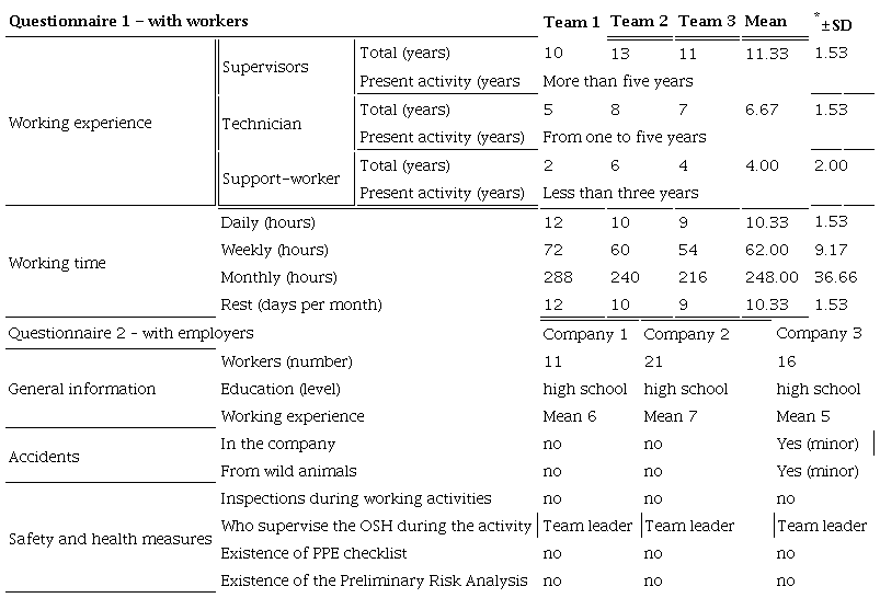 Main results from the questionnaires 1 and 2.