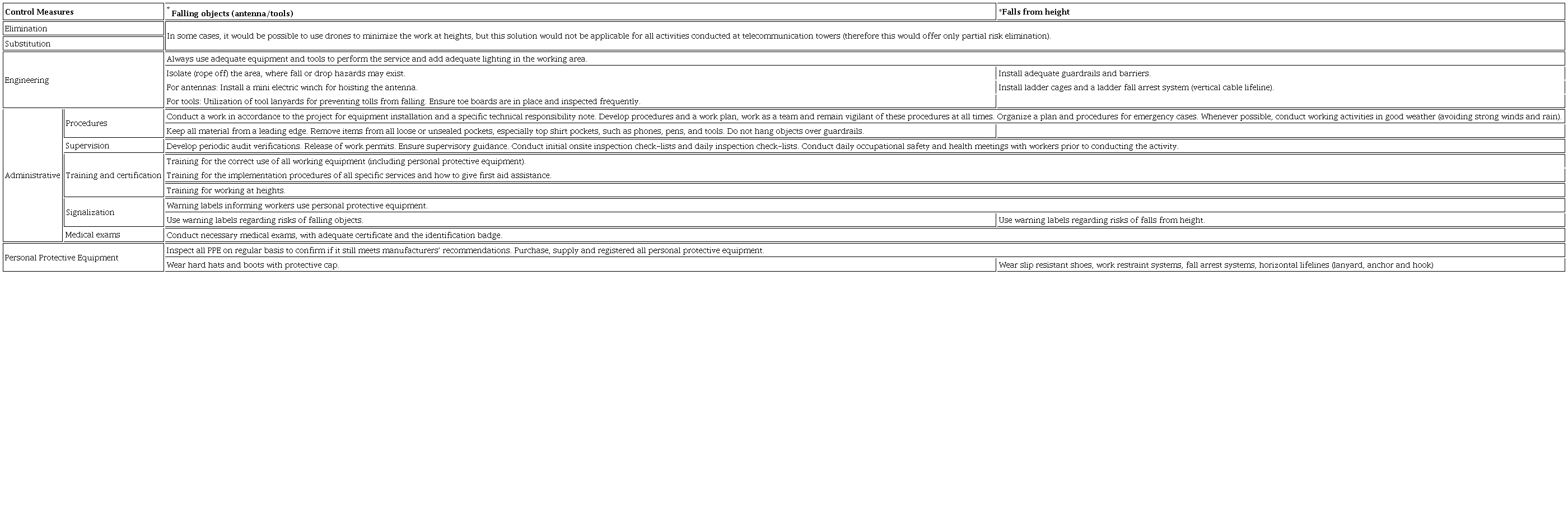 Suggested control measures for falling objects and falls from height.