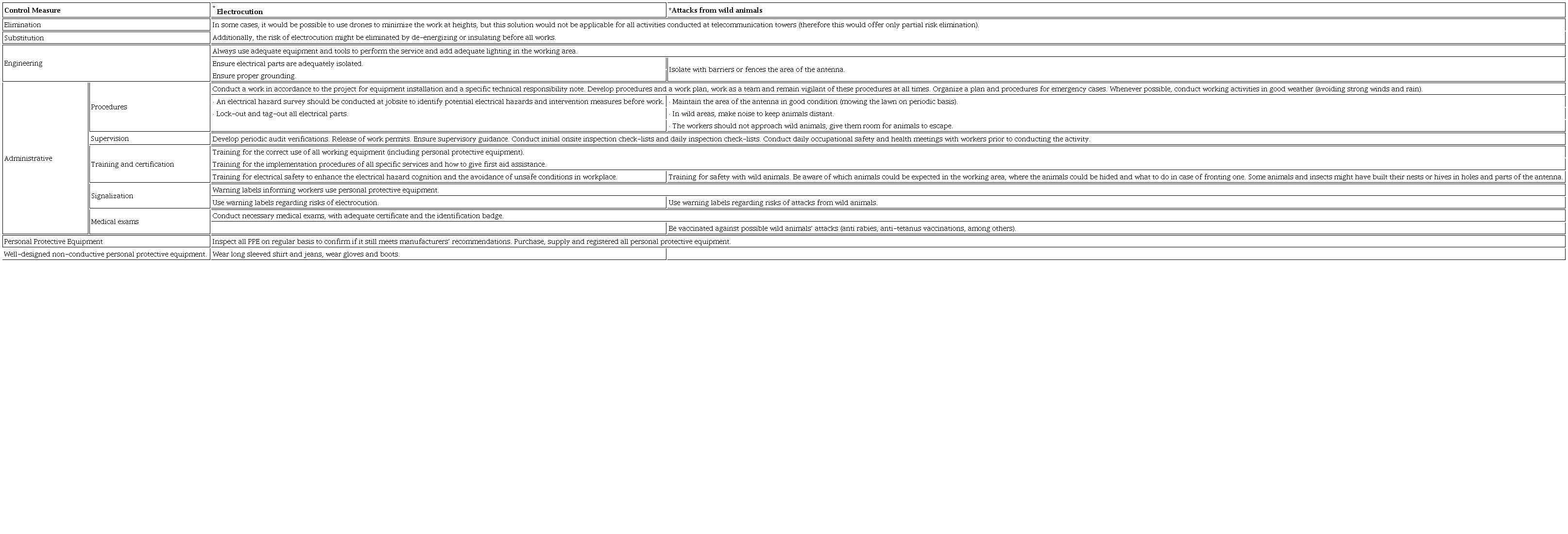 Suggested control measures for electrocutions and attacks from wild animals.