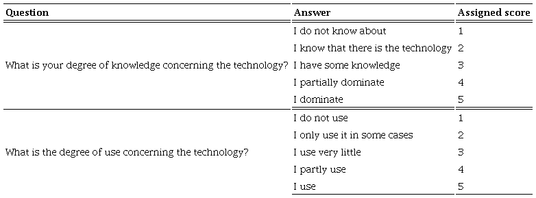 Likert scale used in the survey.