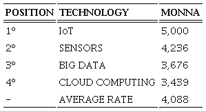 Results of MONNA software for managers' knowledge about 4.0 technologies.