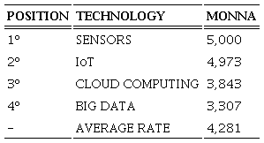 Results of MONNA software for the use of 4.0 technologies by managers.