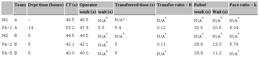 Summary results.