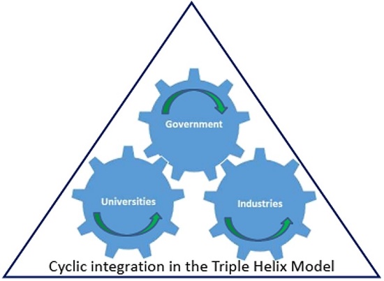 Triple helix integrative rotation.
