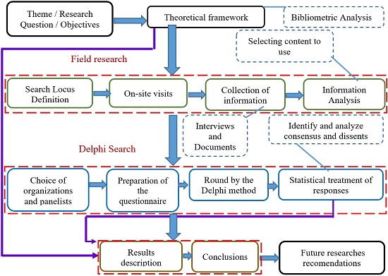 Research methodological flow.