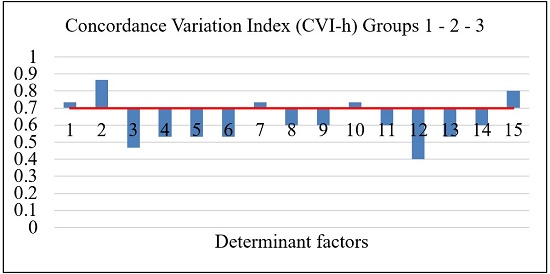 Compilation of results for the CVI-h Index between the three groups.
