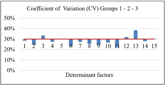 Compilation of results for the Coefficient of Variation between groups.