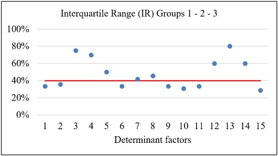 Compilation of results for the Interquartile Range between groups.
