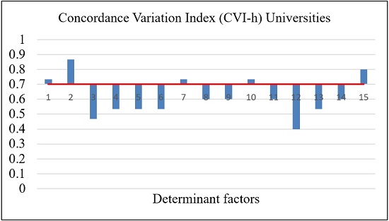 Compilation of results for the Concordance Variation Index (Universities).