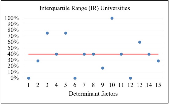 Compilation of results for the Interquartile Range (Universities).