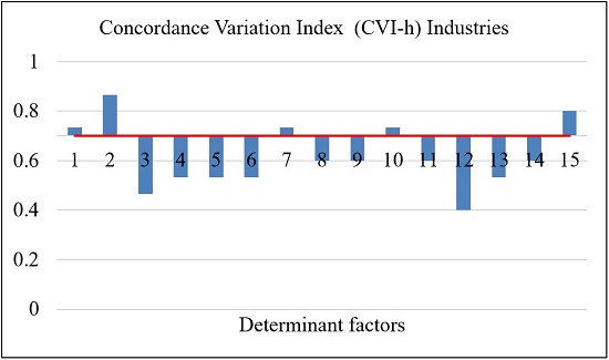 Compilation of results for the Concordance Variation Index (Industries).