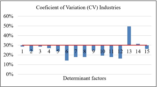Compilation of results for the Coefficient of Variation Index (Industries).