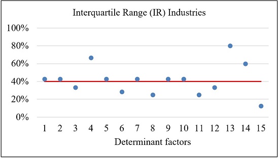 Compilation of results for the Interquartile Range Index (Industries).