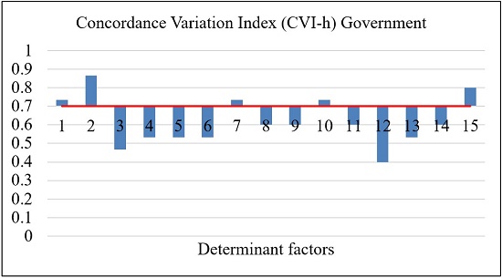 Compilation of results for the Concordance Variation Index (Government).