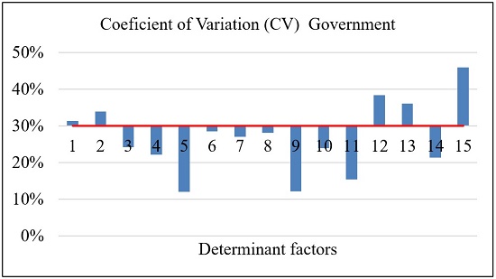 Compilatio.n of results for the Coefficient of Variation (Government).