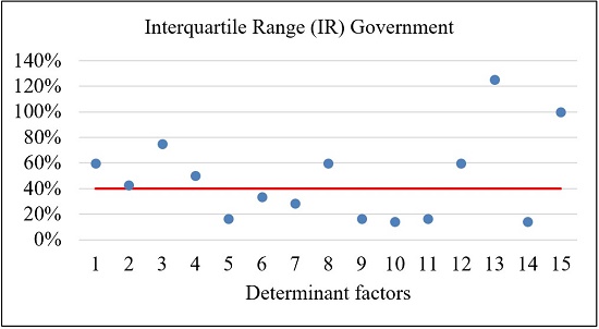 Compilation of results for the Interquartile Range (Government).