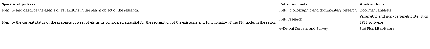 Methodological tools for collecting and analyzing data and information.