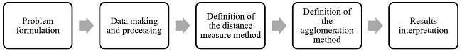 Steps of a cluster analysis. Source: Adapted from Malhotra (2006).