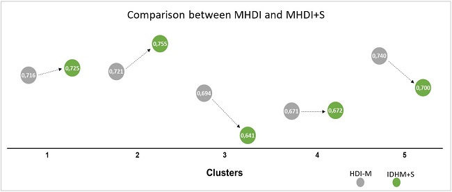 Variation from MHDI to MHDI+S per cluster. Source: Own elaboration.