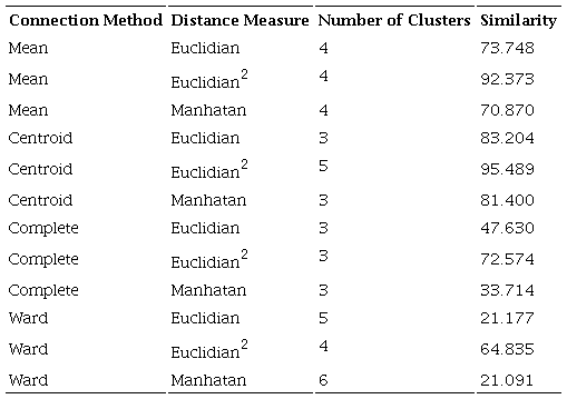 Comparison between the connection method and distance measure combinations. 
