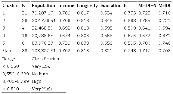 Average index per cluster and classification range. 