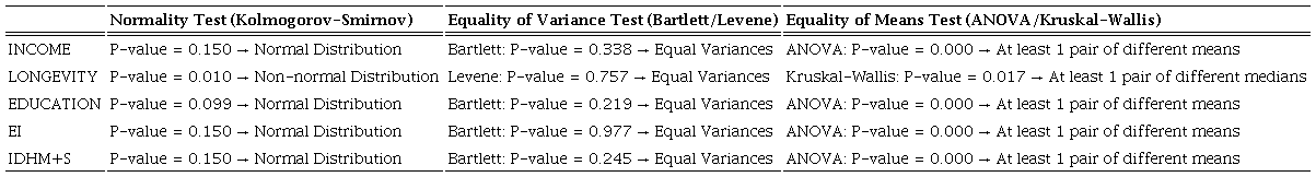 Synthesis of statistical tests performed. 