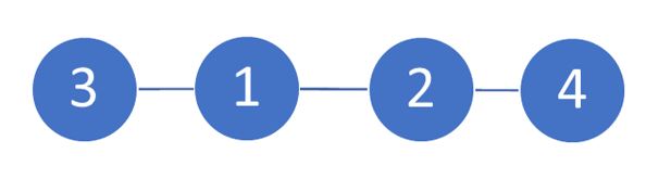 Spanning tree example for 4 objects.