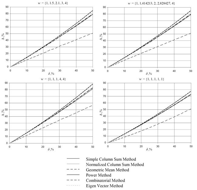 Examples of dependence of Δ on δ for different model priority vectors.