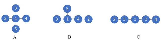 Examples of spanning tree graphs with different diameters for n=5: (A) d=2 (star); (B) d=3 (&ldquo;broom&rdquo;); (C) &nbsp;d=4 (path).