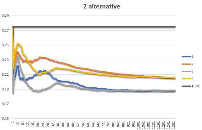 Example of behavior of alternative weight calculated using 4 versions of combinatorial method: (1) ordinary GM; unsorted trees; (2) weighted GM; unsorted trees; (3) ordinary GM; sorted trees; (4) weighted GM; sorted trees. Straight line &ndash; true model weight value.