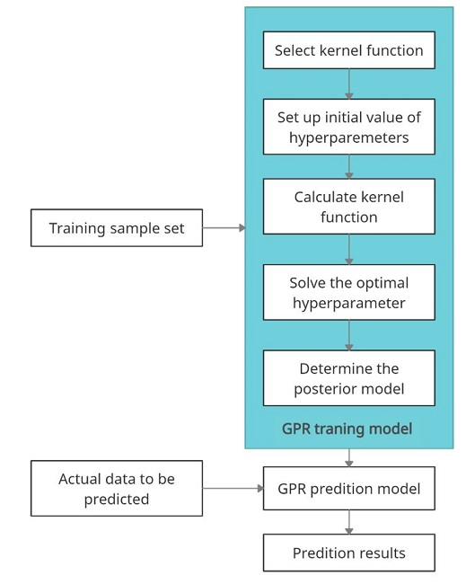 GPR modelling and testing process. Source: (Fu et al., 2019).