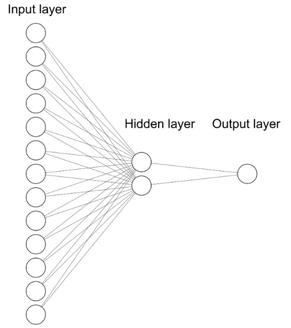 Neural Network architecture. Source: Authors.