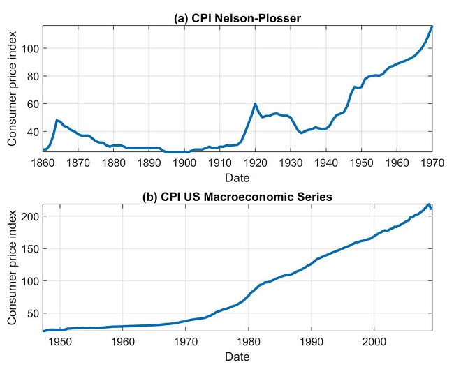 Consumer Price Index. Source: Authors.