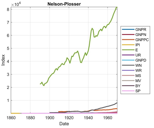 Nelson-Plosser. Source: Authors.