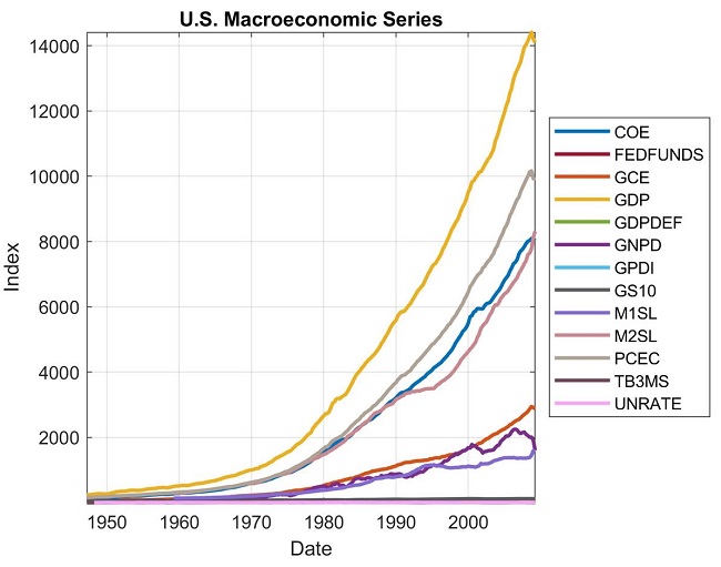 U.S. Macroeconomic Series. Source: Authors.