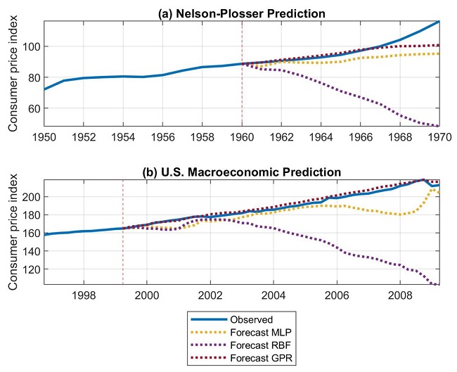 Results of the ten-period-ahead forecast. Source: Authors