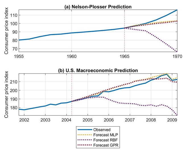 Results of the five-period-ahead forecast. Source: Authors.