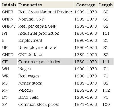 The Nelson-Plosser data set (1860-1970).