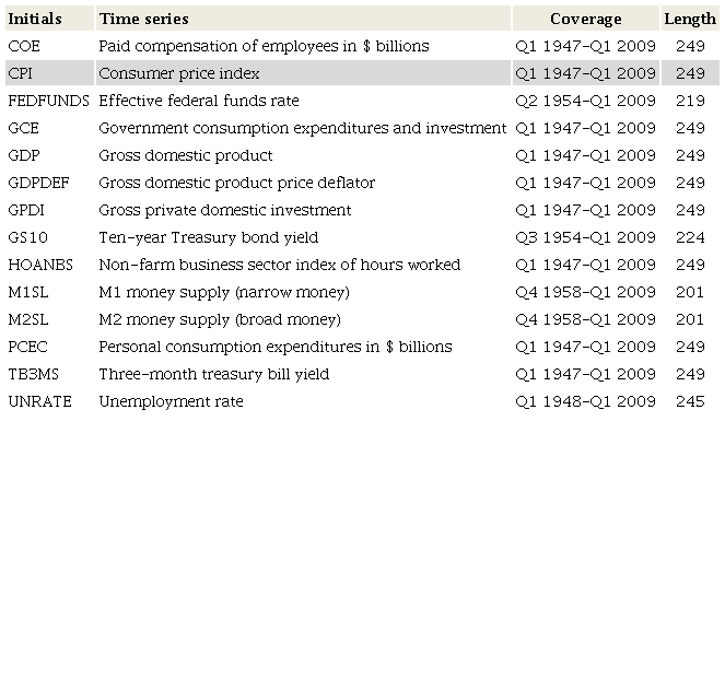 U.S. macroeconomic series, 1947-2009.