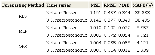 Results of the ten-period-ahead forecast.